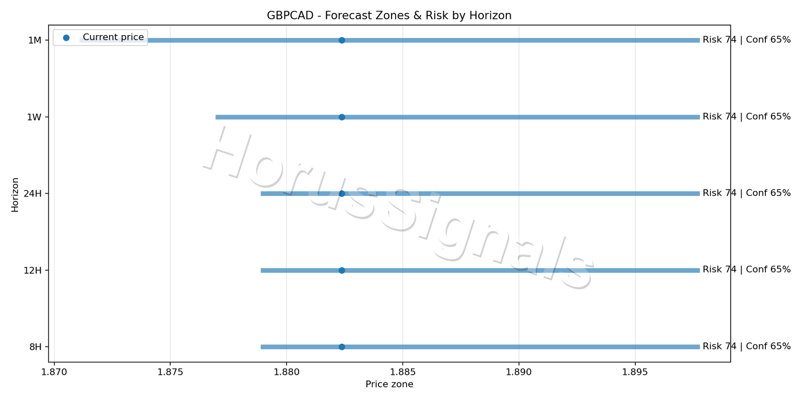 GBPCAD H4 04 FORECAST RISK