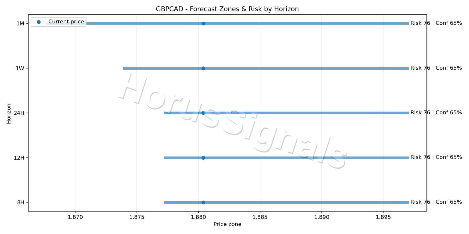 GBPCAD H4 04 FORECAST RISK