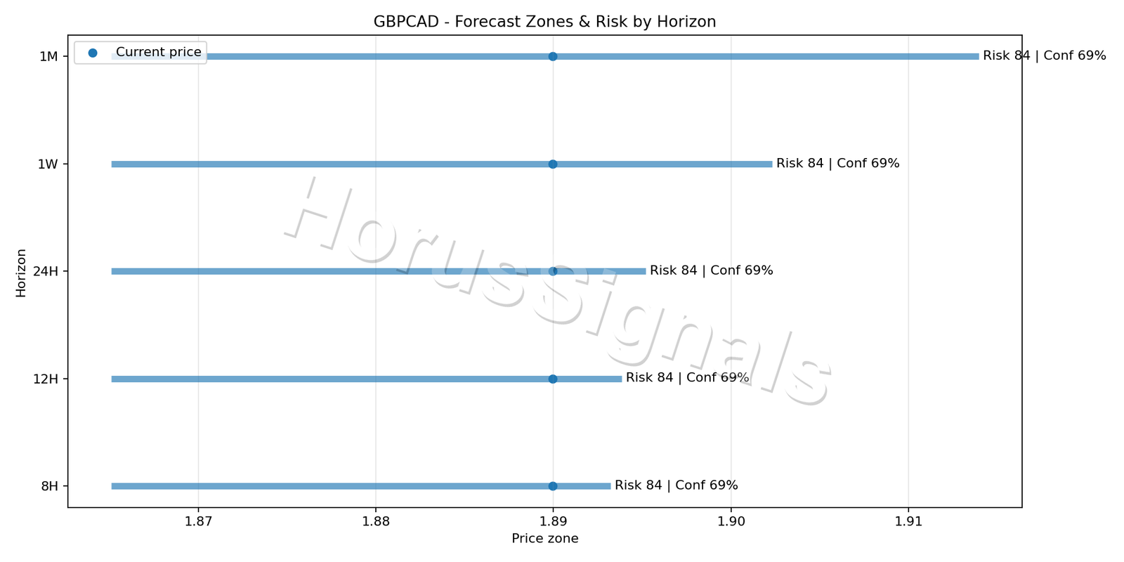 GBPCAD H4 04 FORECAST RISK