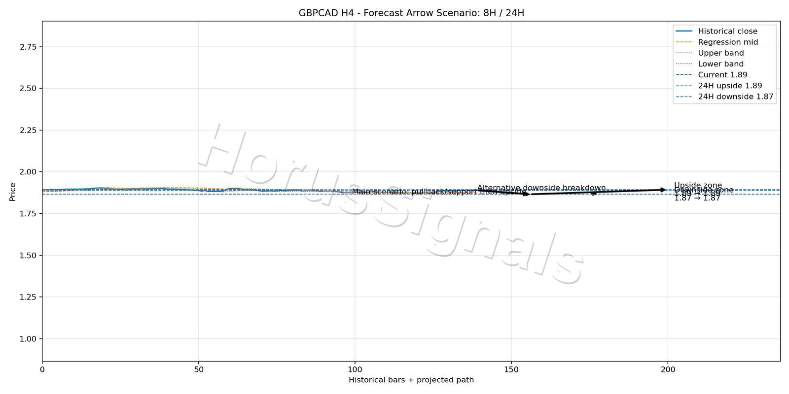 GBPCAD H4 05 FORECAST ARROW SCENARIO