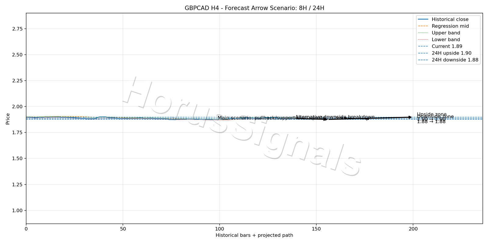 GBPCAD H4 05 FORECAST ARROW SCENARIO