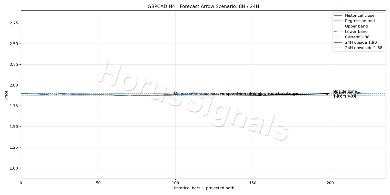 GBPCAD H4 05 FORECAST ARROW SCENARIO
