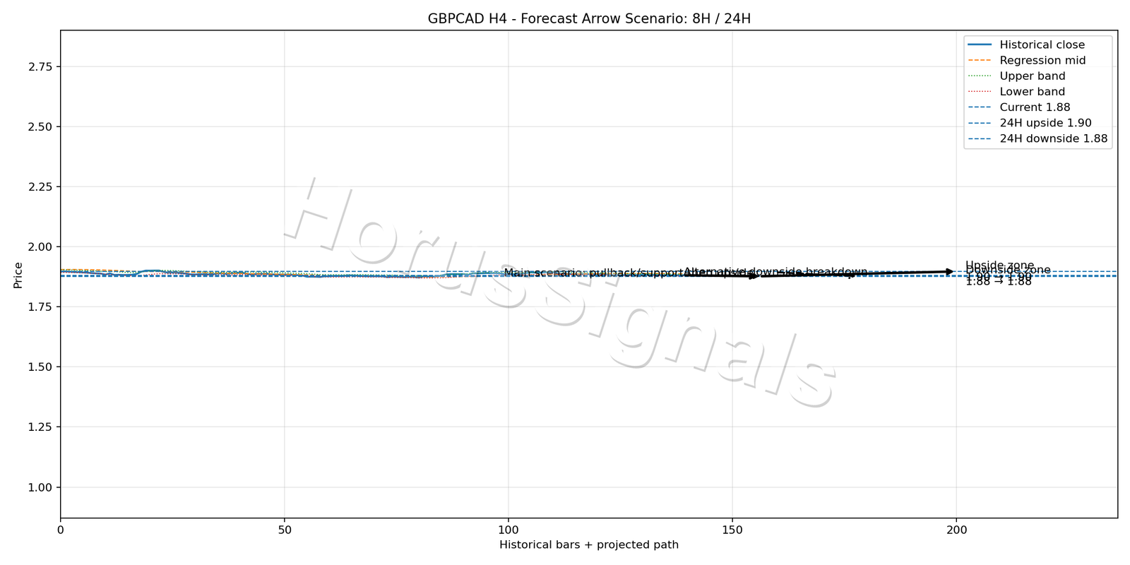 GBPCAD H4 05 FORECAST ARROW SCENARIO