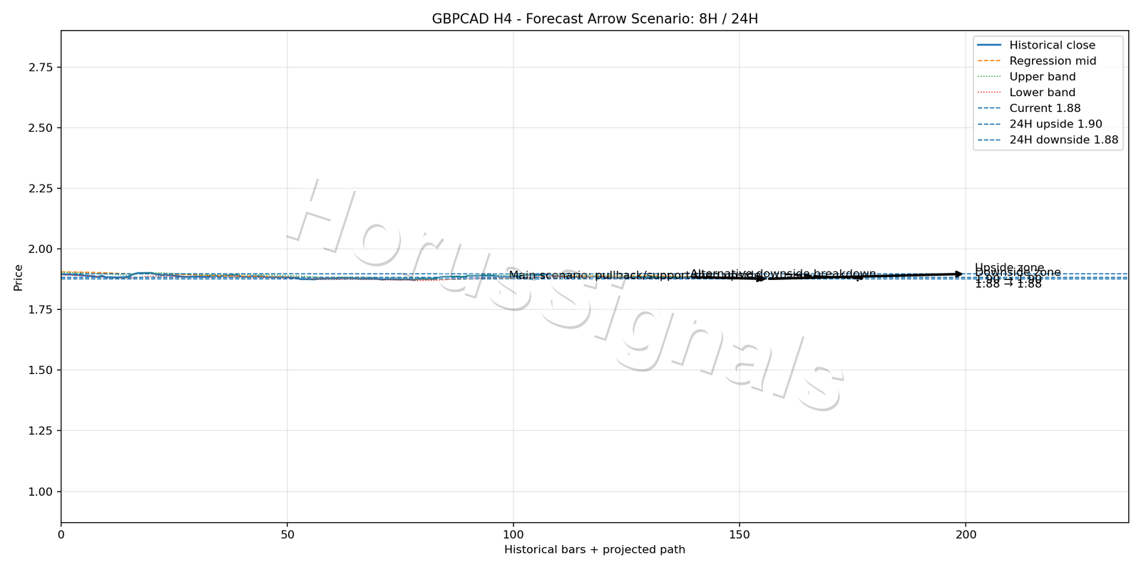 GBPCAD H4 05 FORECAST ARROW SCENARIO