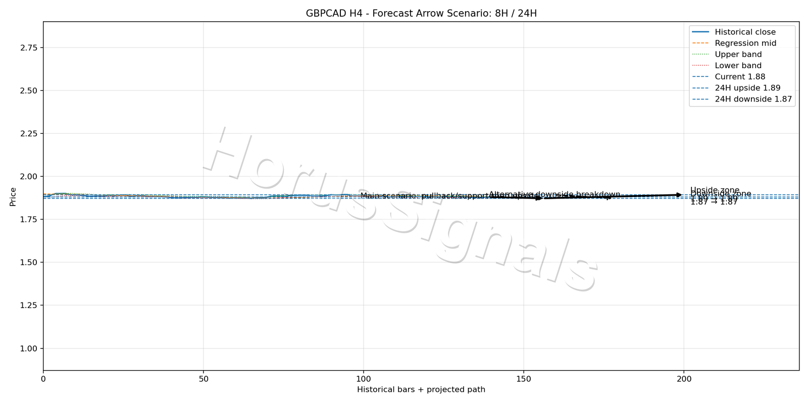 GBPCAD H4 05 FORECAST ARROW SCENARIO