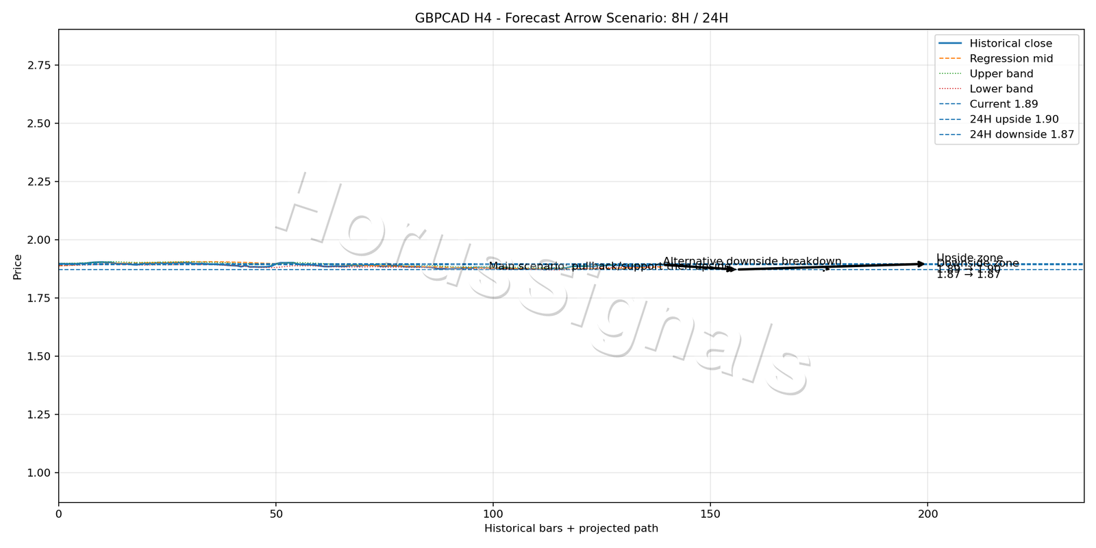 GBPCAD H4 05 FORECAST ARROW SCENARIO