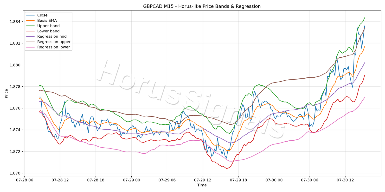 GBPCAD M15 01 PRICE BANDS REGRESSION
