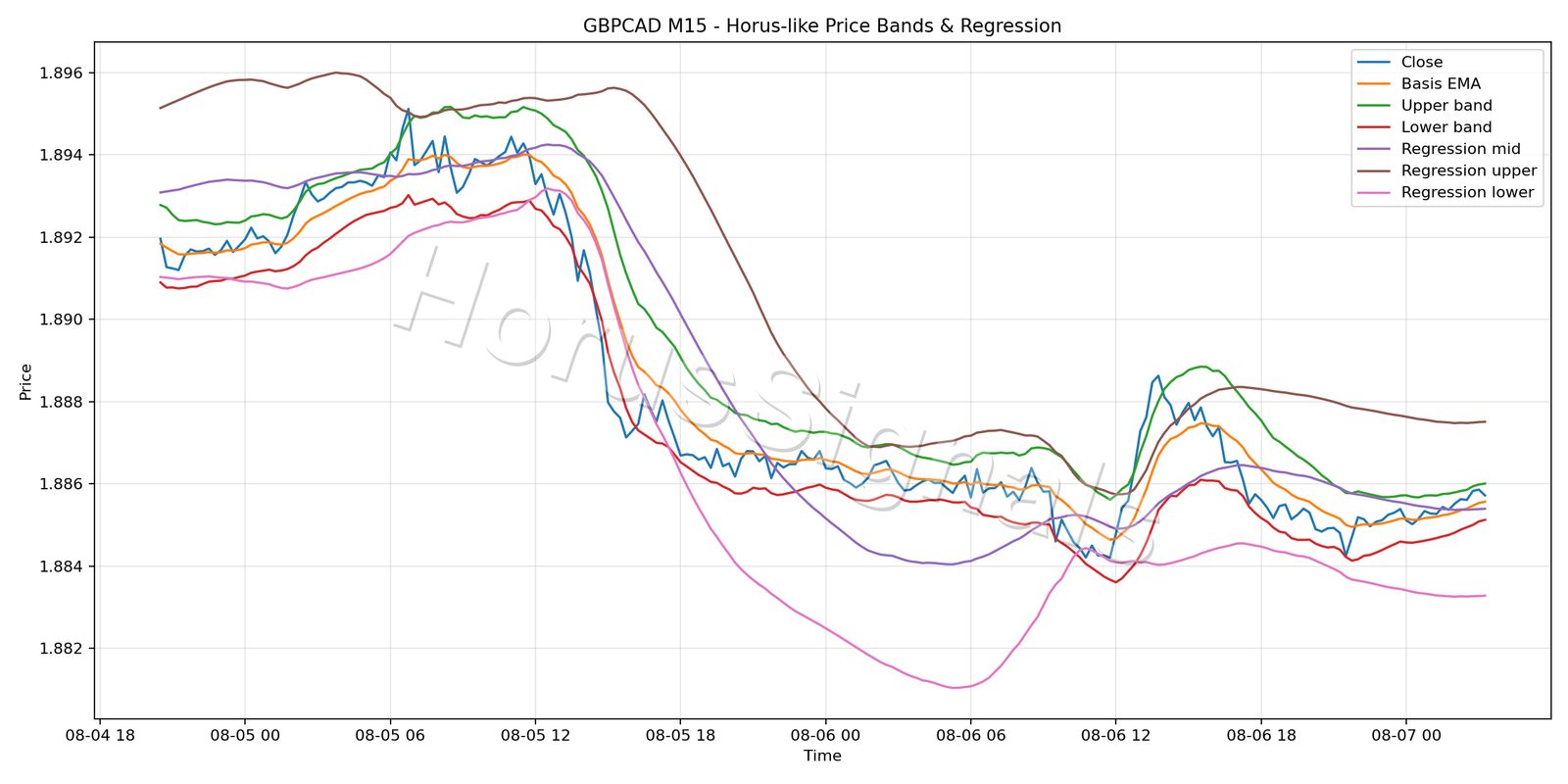 GBPCAD M15 01 PRICE BANDS REGRESSION
