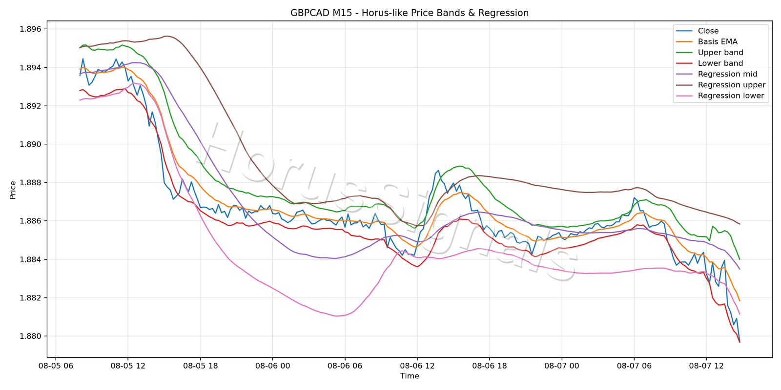 GBPCAD M15 01 PRICE BANDS REGRESSION