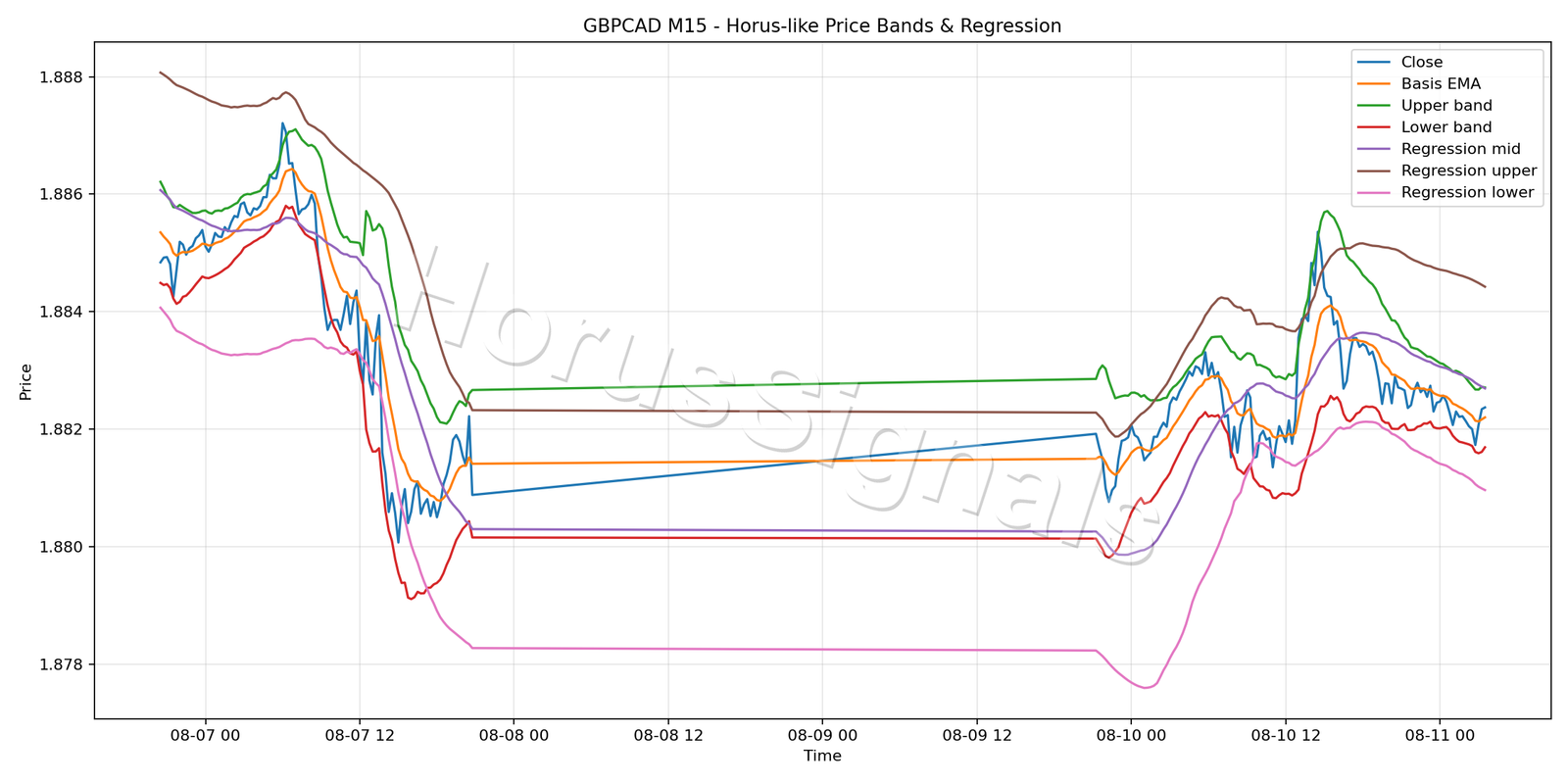 GBPCAD M15 01 PRICE BANDS REGRESSION