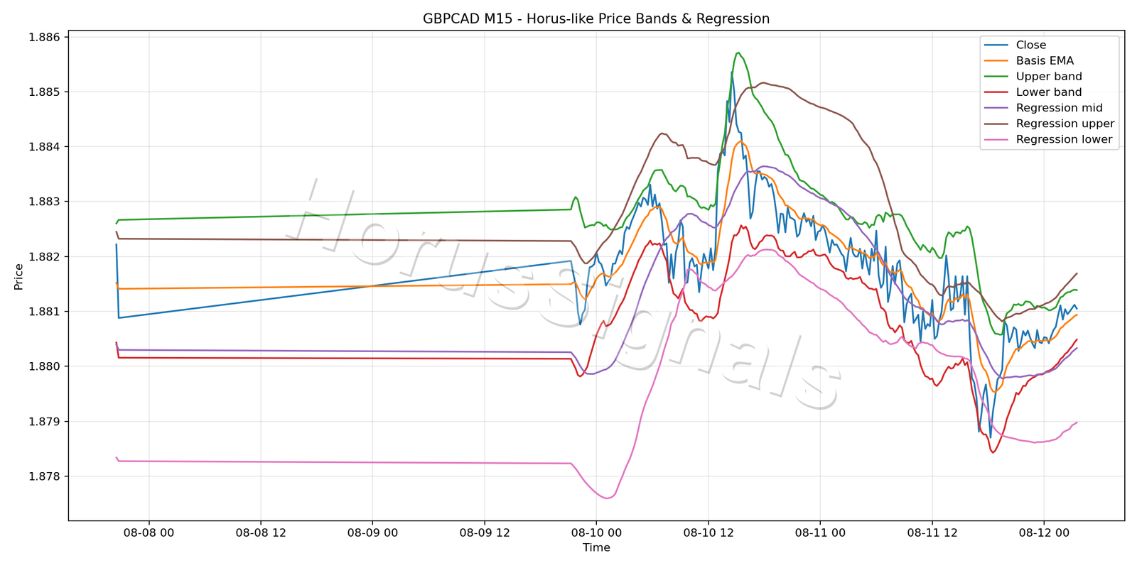 GBPCAD M15 01 PRICE BANDS REGRESSION