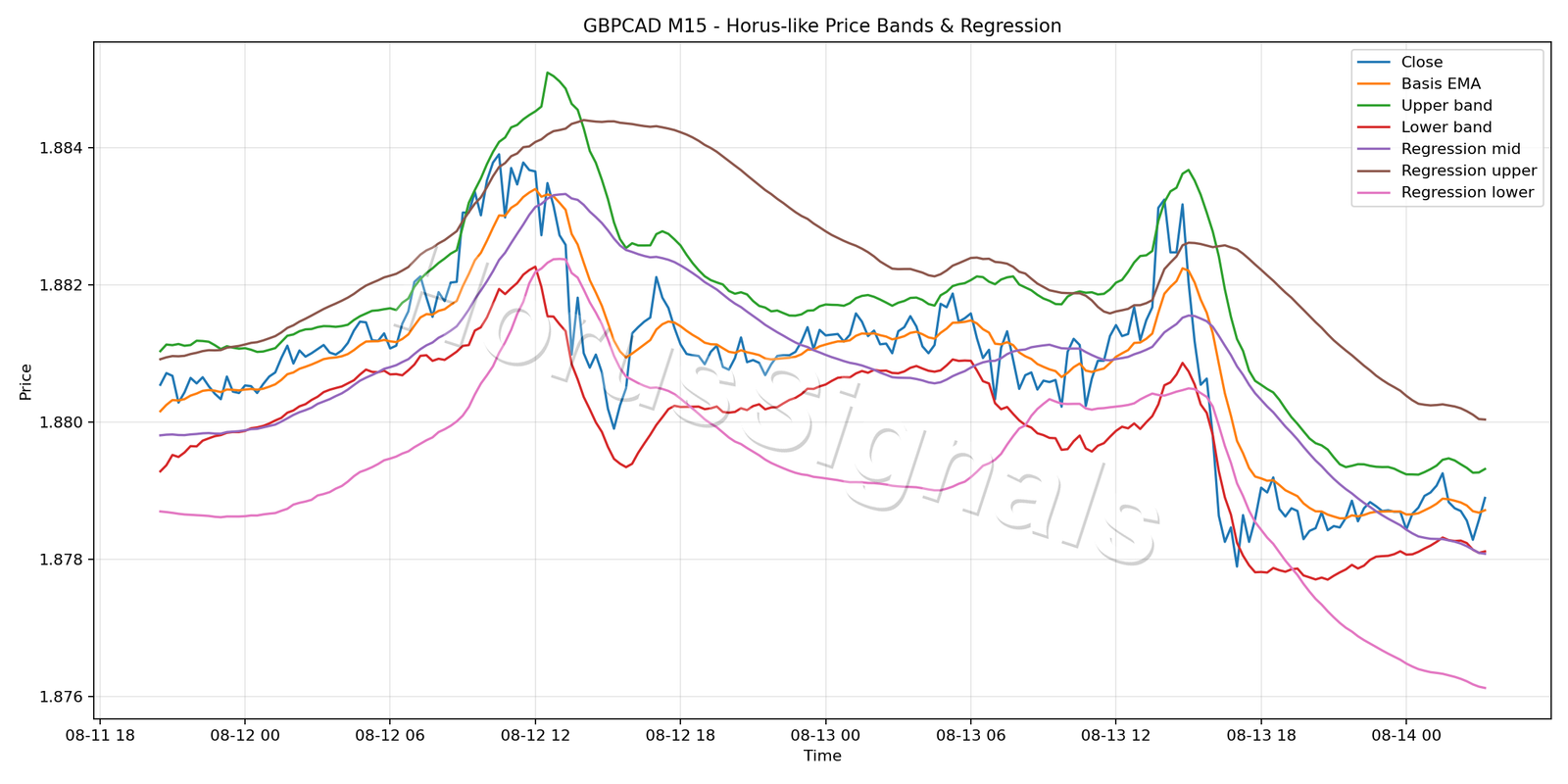 GBPCAD M15 01 PRICE BANDS REGRESSION