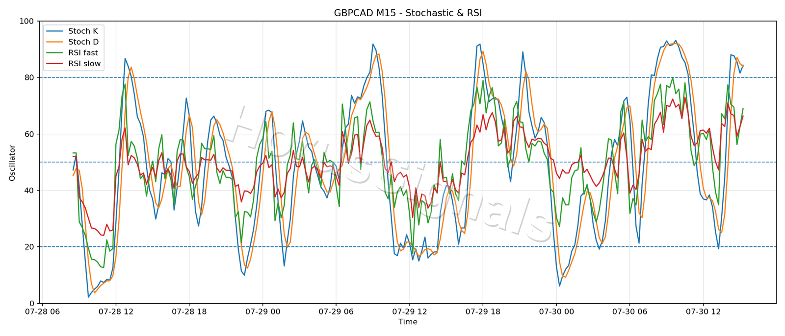 GBPCAD M15 02 STOCH RSI