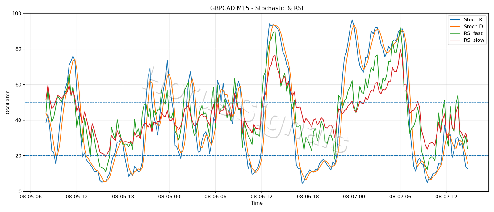 GBPCAD M15 02 STOCH RSI