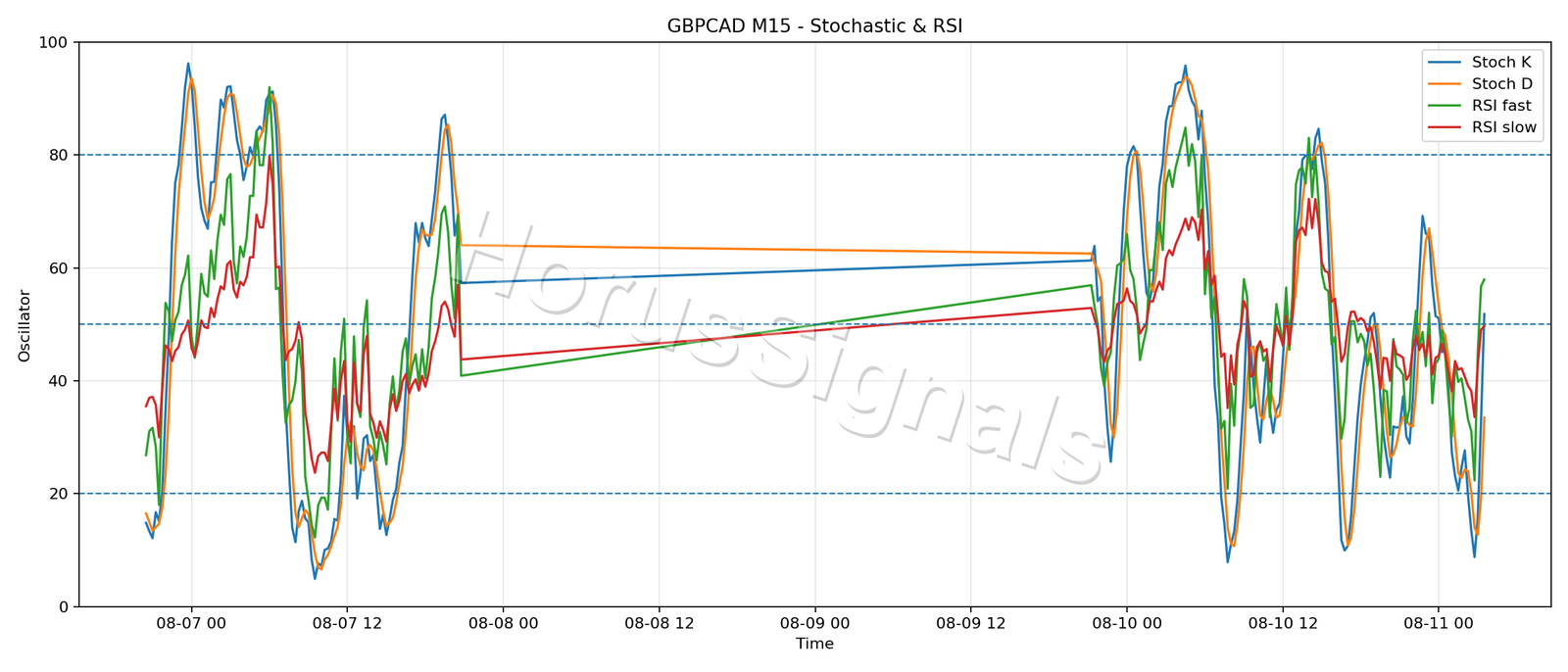 GBPCAD M15 02 STOCH RSI