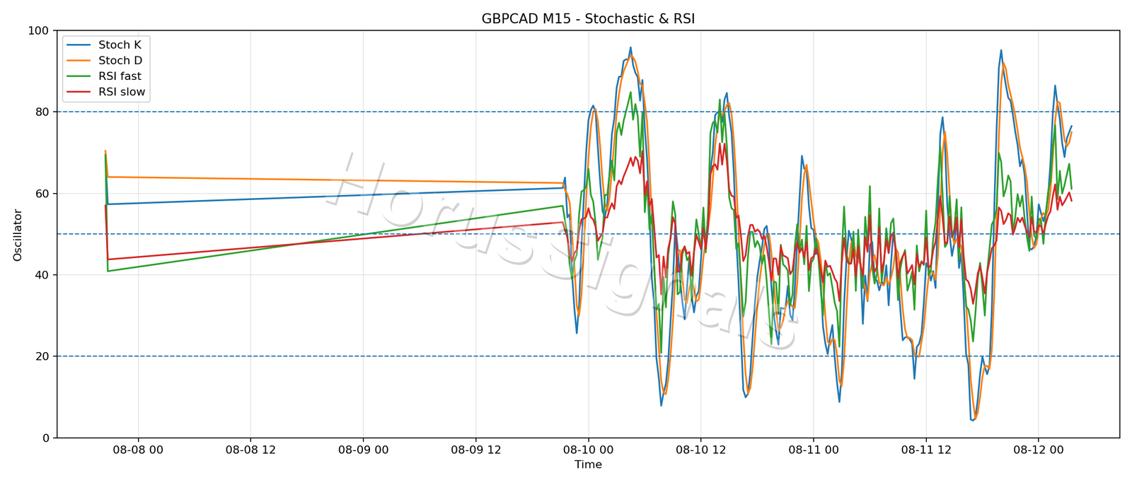 GBPCAD M15 02 STOCH RSI