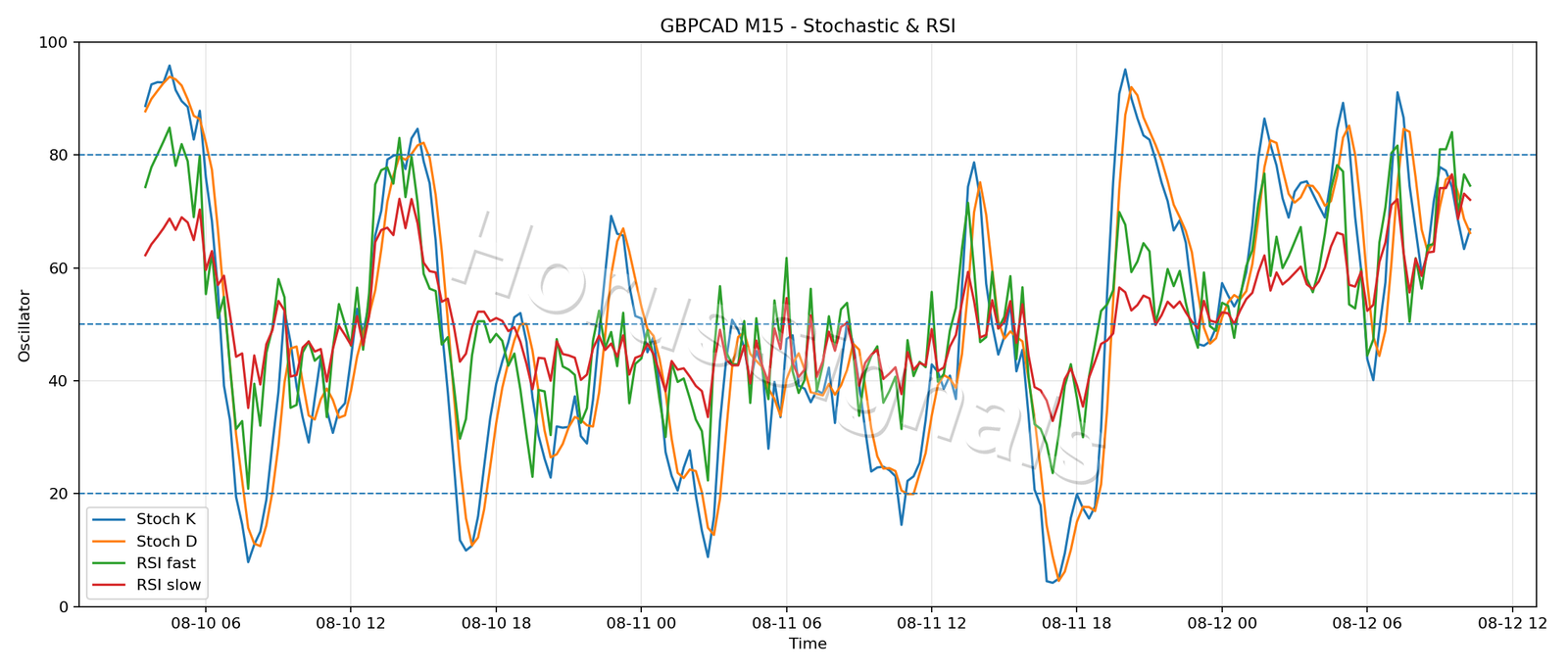 GBPCAD M15 02 STOCH RSI