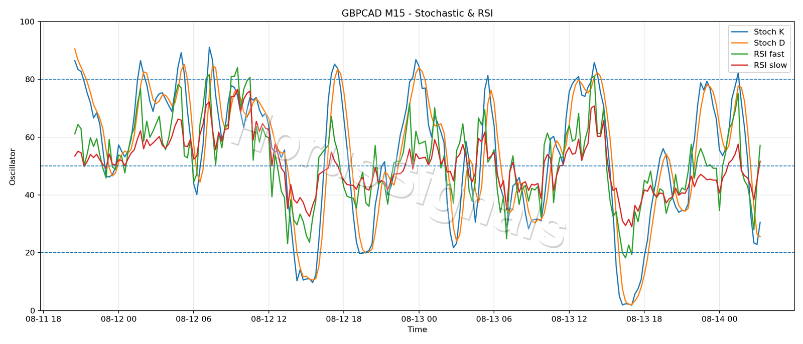 GBPCAD M15 02 STOCH RSI