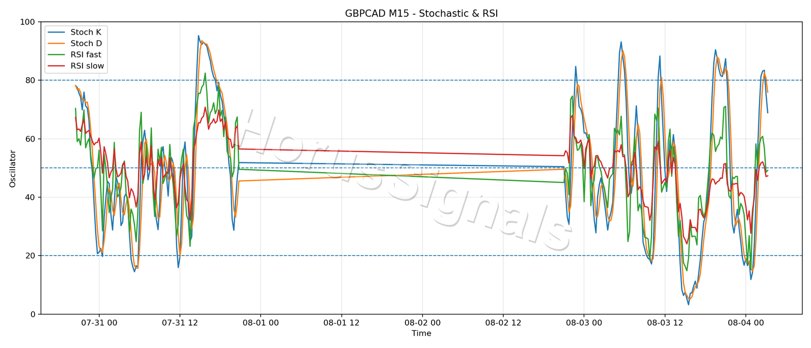 GBPCAD M15 02 STOCH RSI