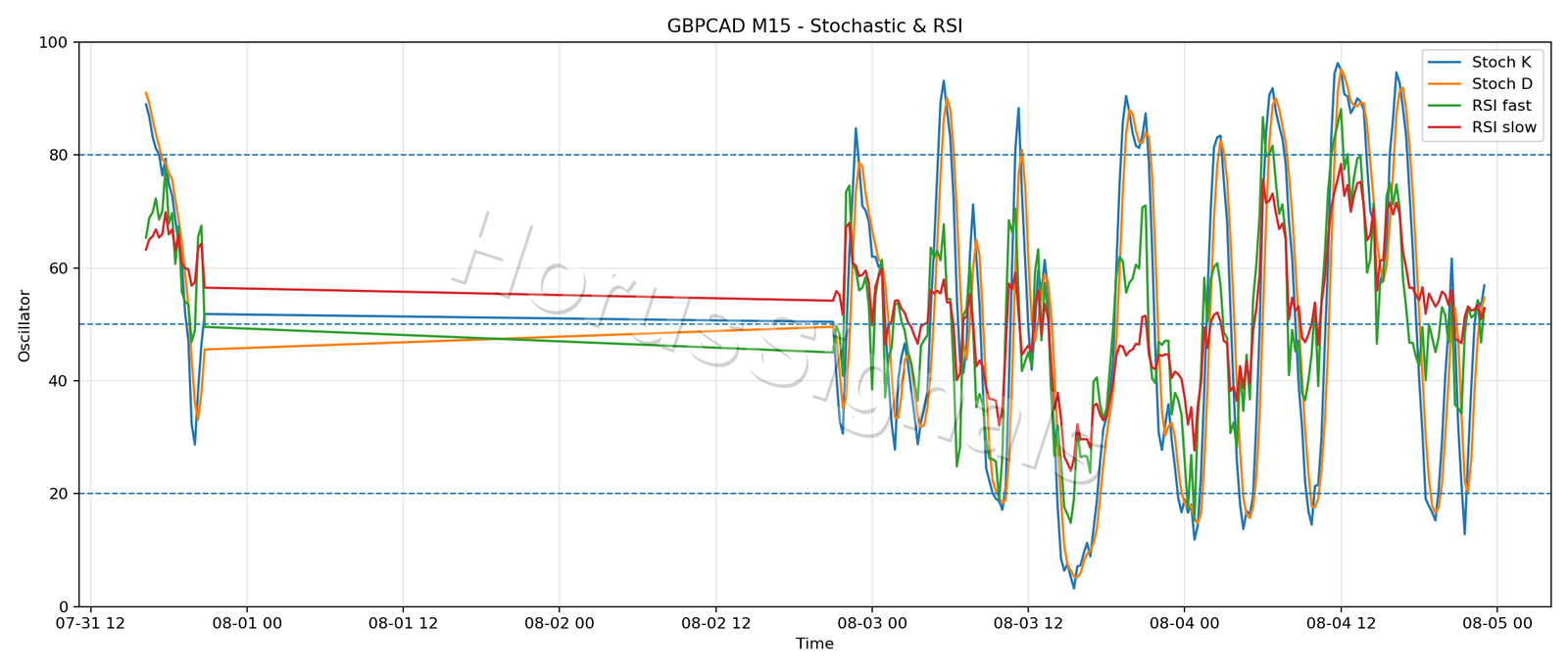 GBPCAD M15 02 STOCH RSI