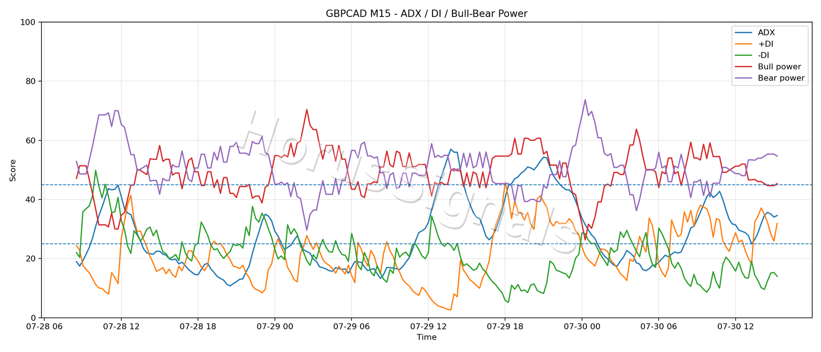 GBPCAD M15 03 ADX POWER
