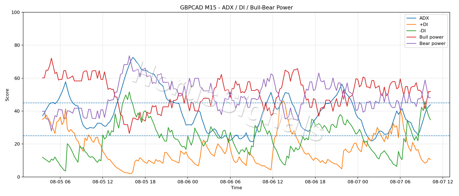 GBPCAD M15 03 ADX POWER