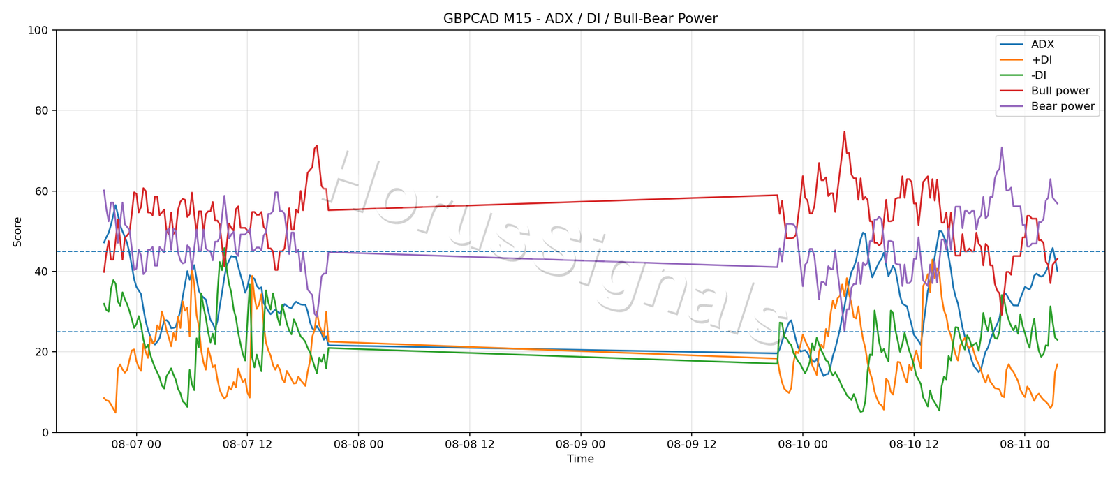 GBPCAD M15 03 ADX POWER