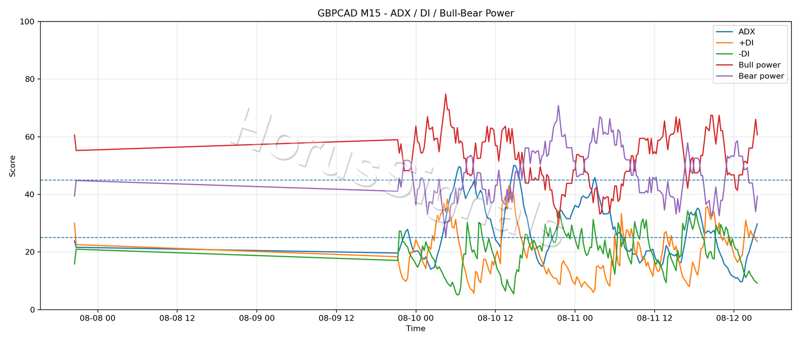 GBPCAD M15 03 ADX POWER