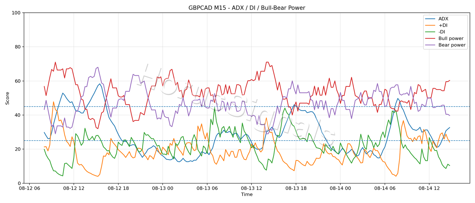 GBPCAD M15 03 ADX POWER