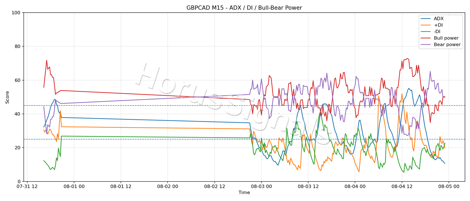 GBPCAD M15 03 ADX POWER
