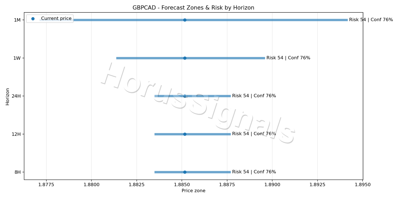 GBPCAD M15 04 FORECAST RISK