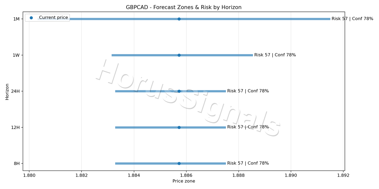GBPCAD M15 04 FORECAST RISK