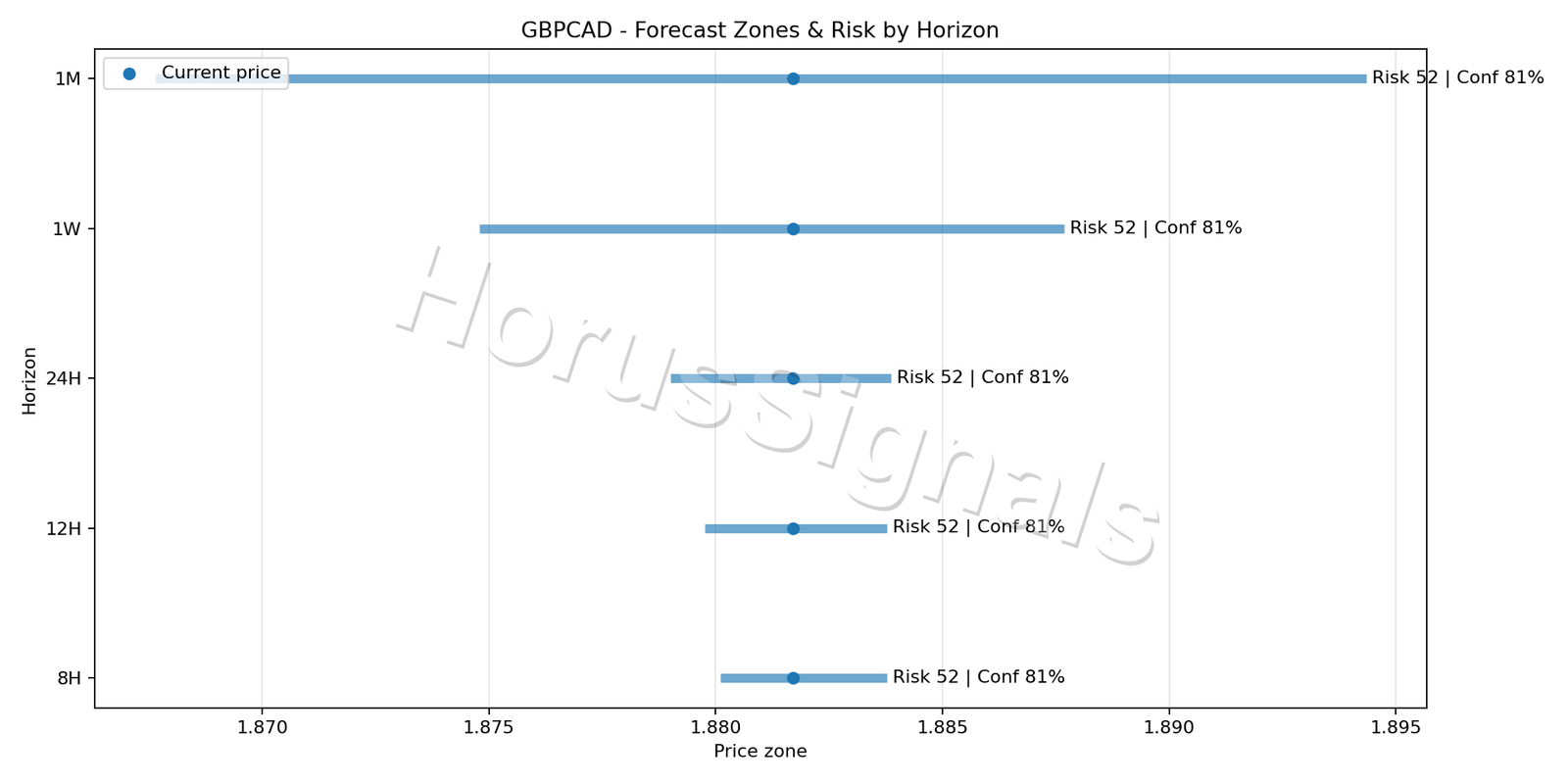 GBPCAD M15 04 FORECAST RISK