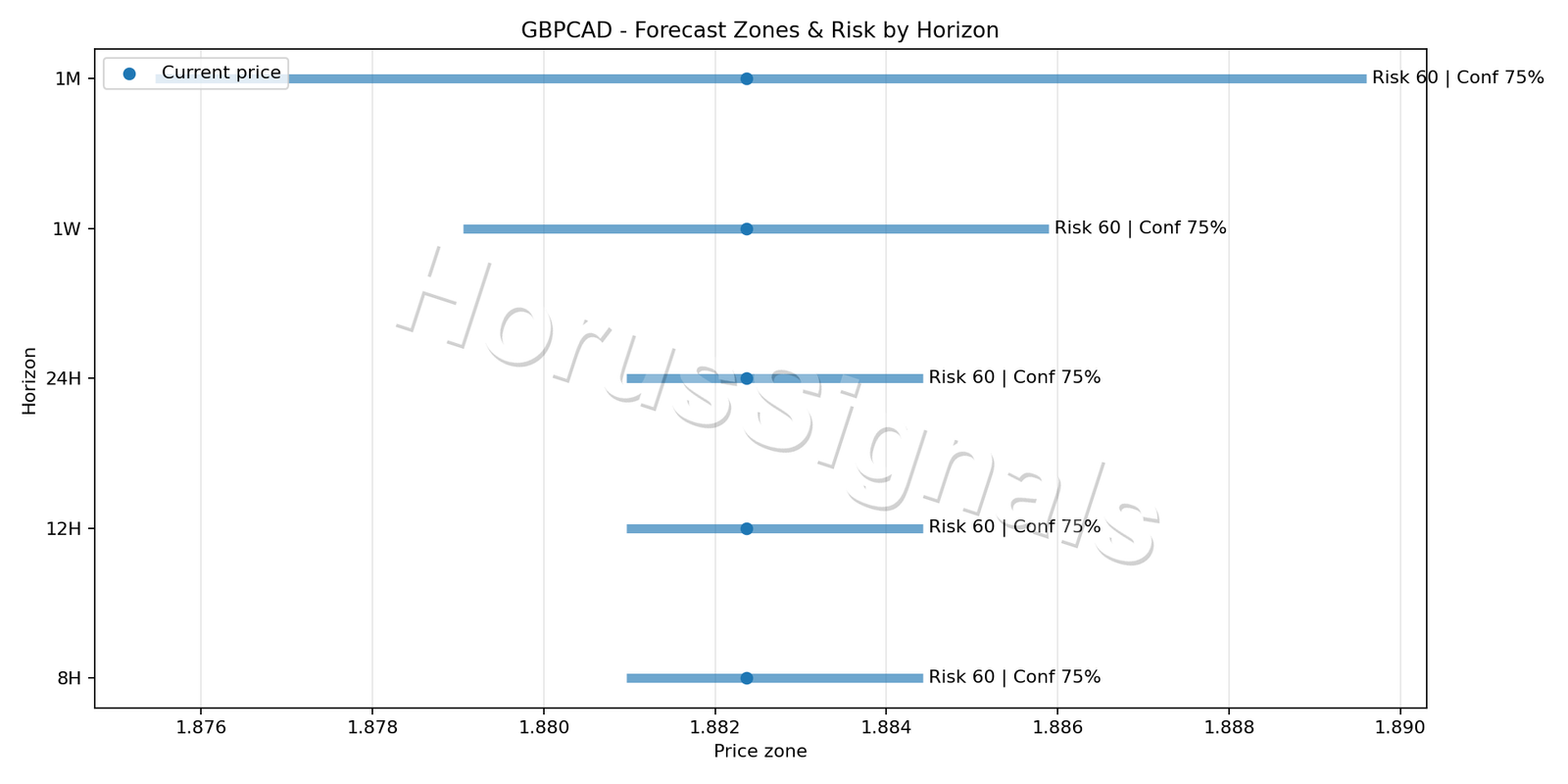 GBPCAD M15 04 FORECAST RISK