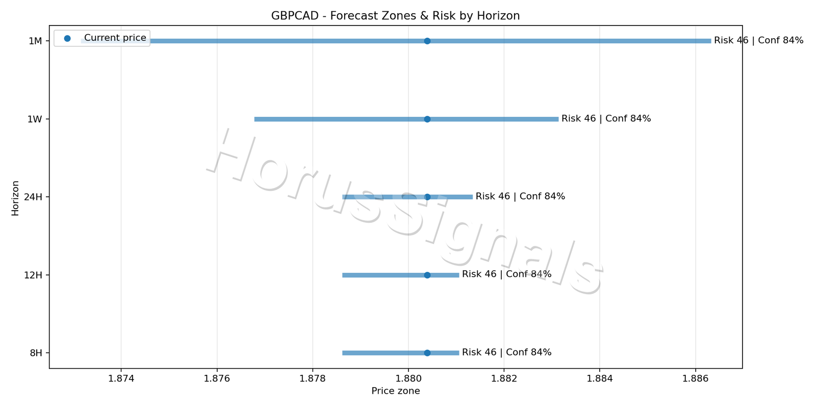 GBPCAD M15 04 FORECAST RISK