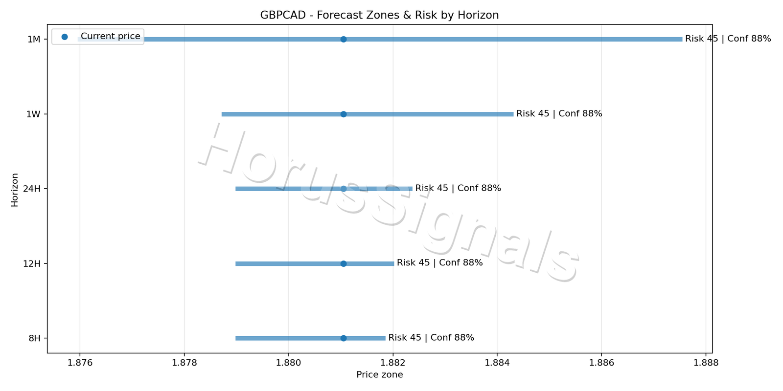 GBPCAD M15 04 FORECAST RISK