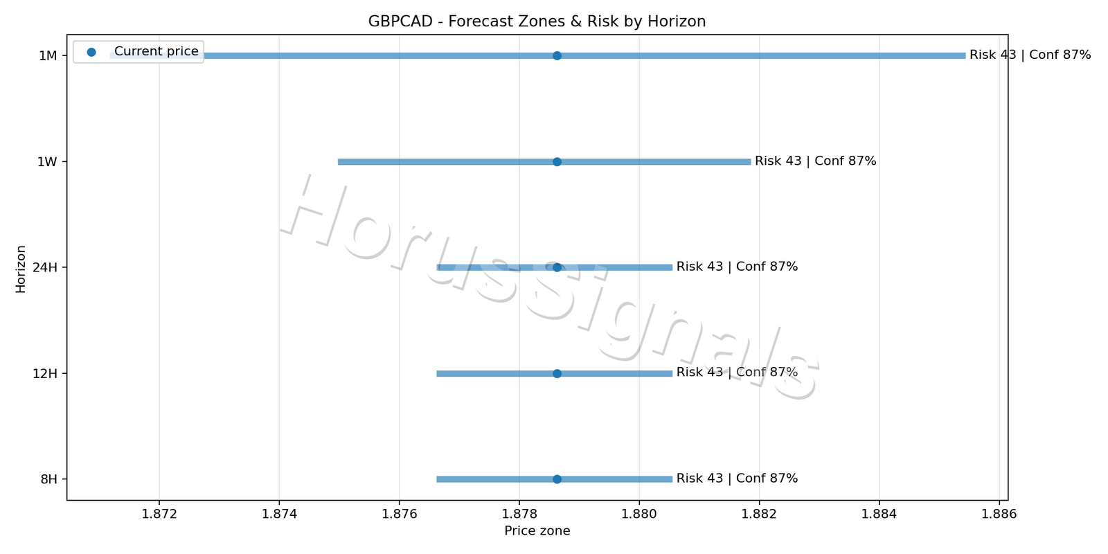 GBPCAD M15 04 FORECAST RISK