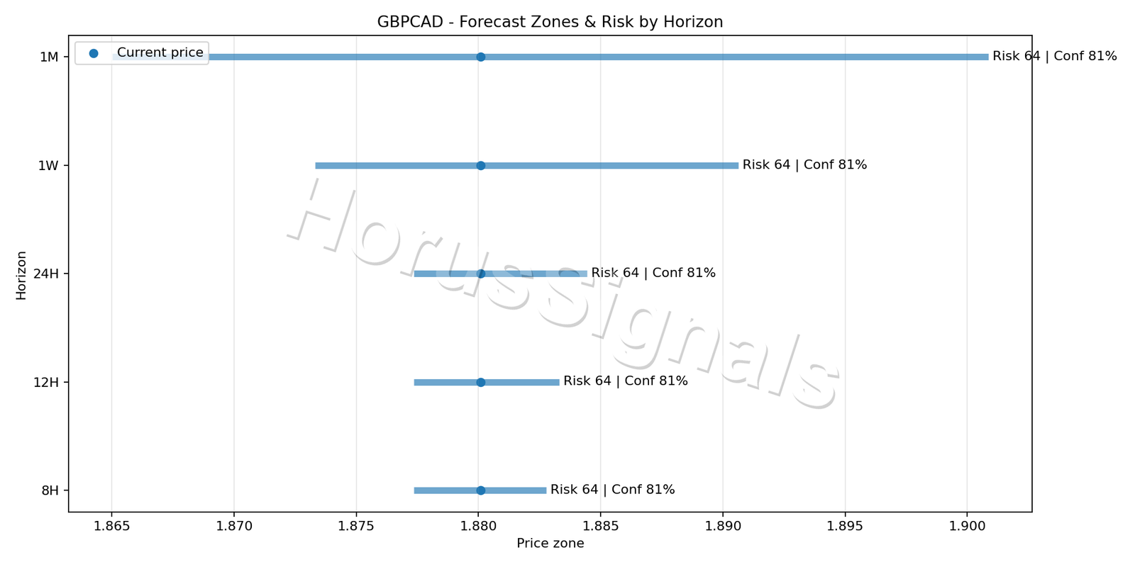 GBPCAD M15 04 FORECAST RISK