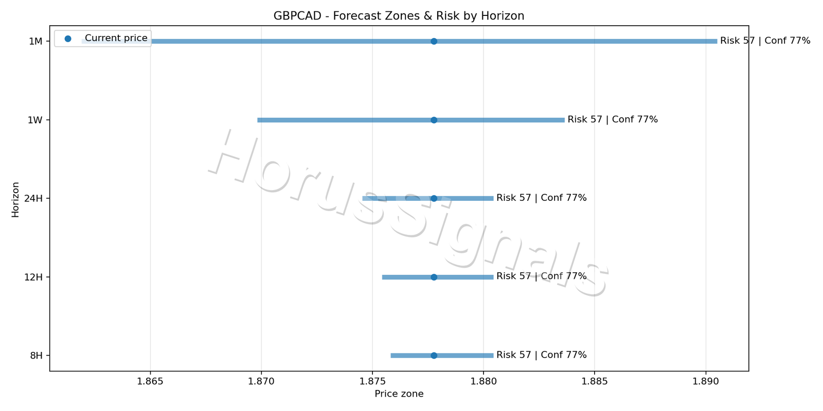GBPCAD M15 04 FORECAST RISK