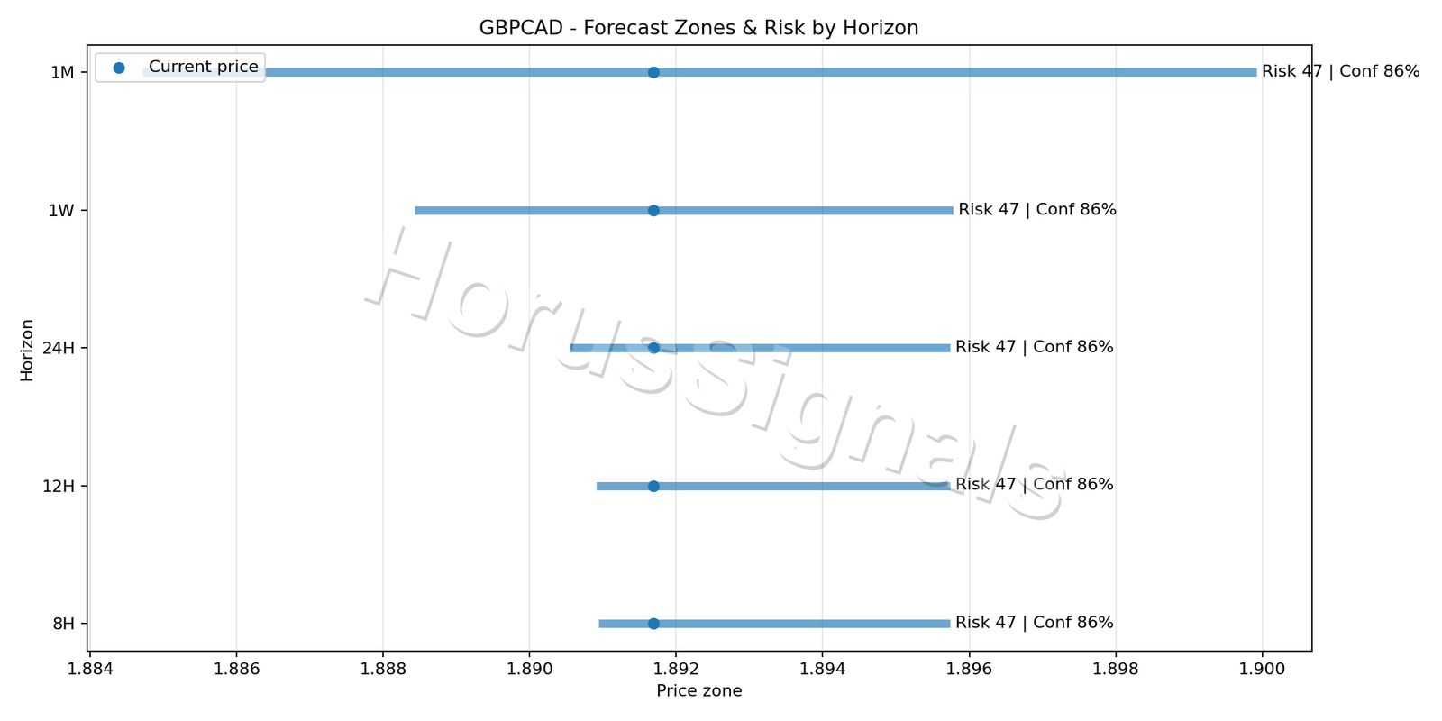 GBPCAD M15 04 FORECAST RISK
