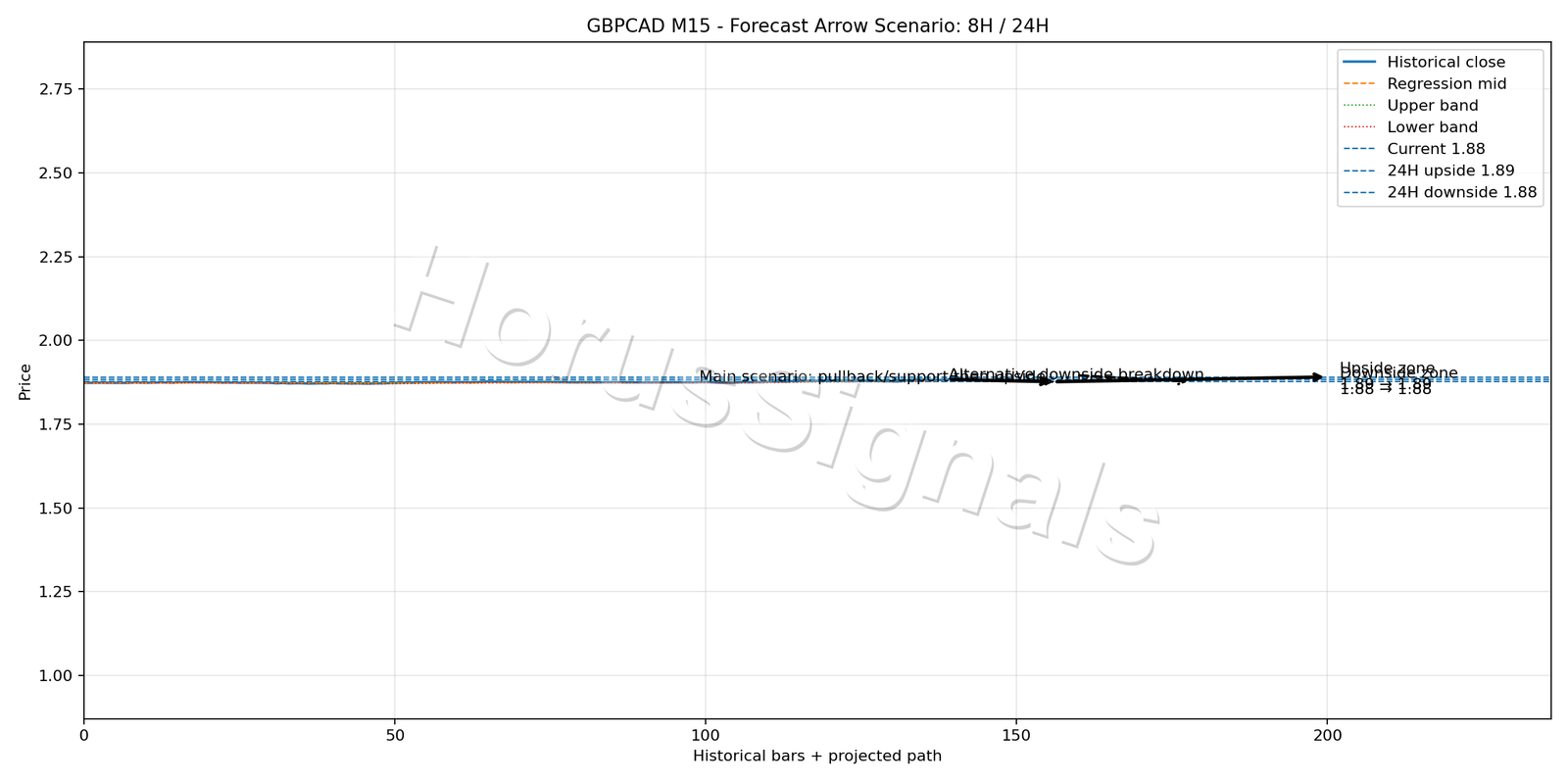 GBPCAD M15 05 FORECAST ARROW SCENARIO