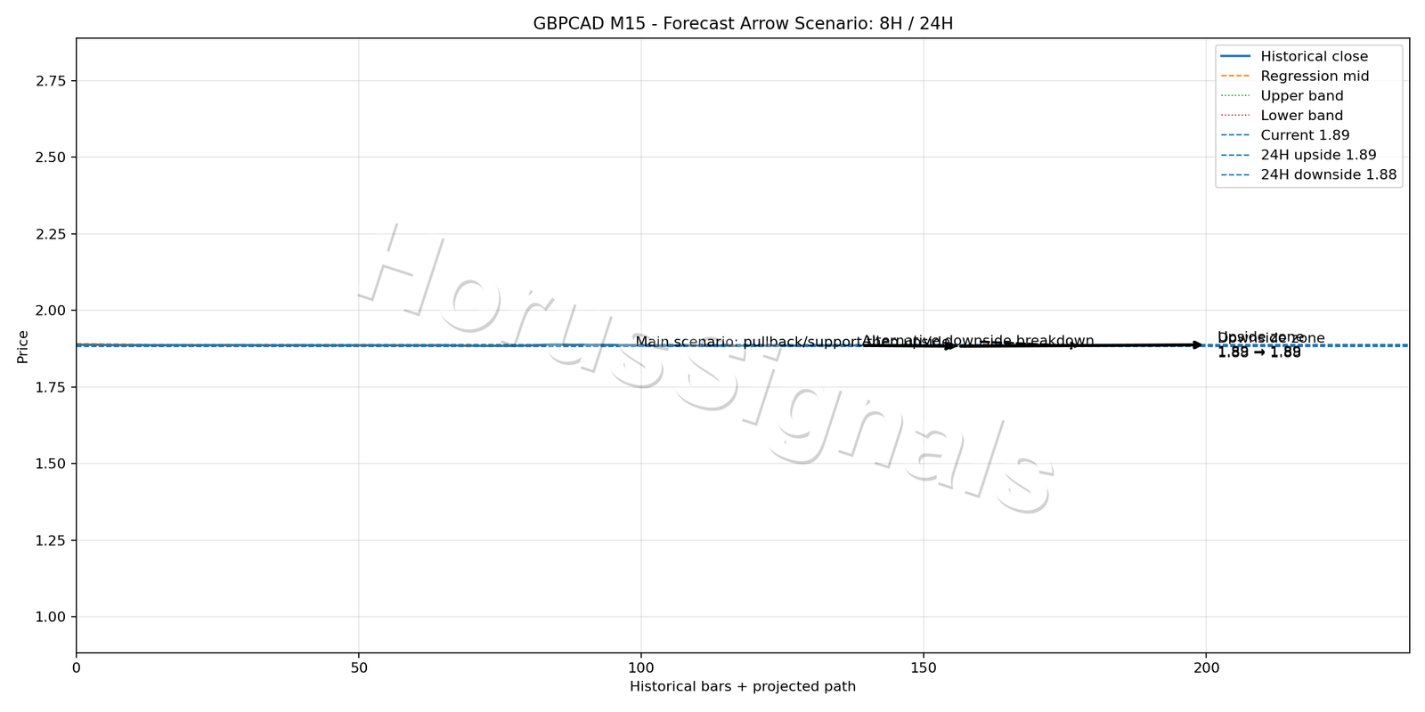 GBPCAD M15 05 FORECAST ARROW SCENARIO