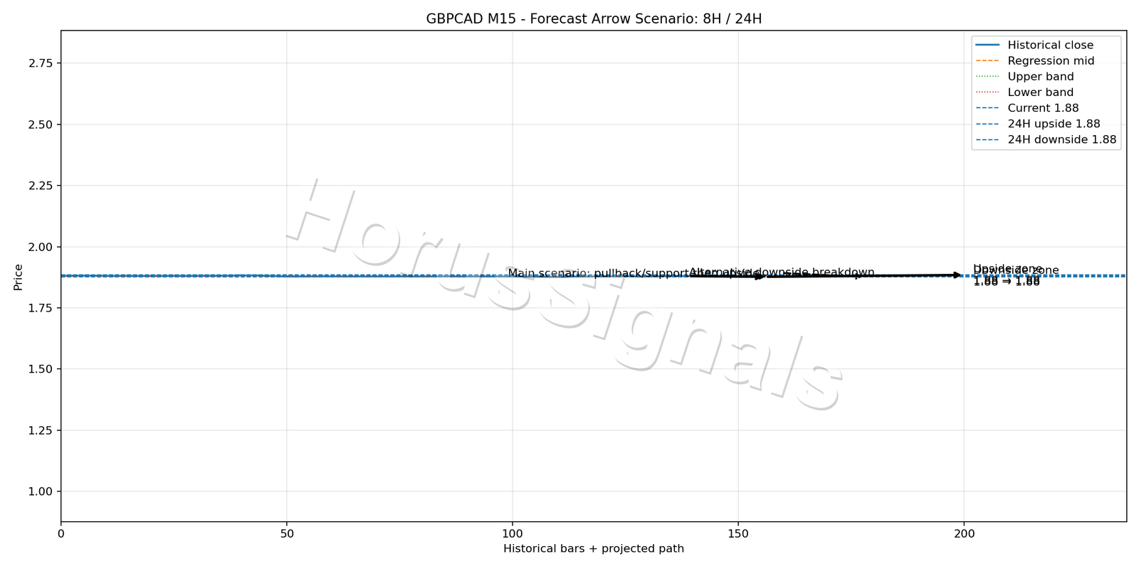 GBPCAD M15 05 FORECAST ARROW SCENARIO