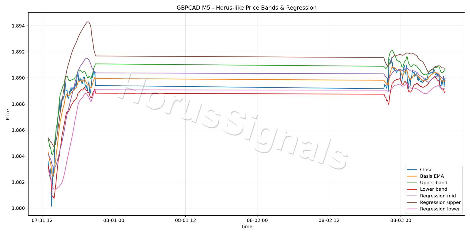 GBPCAD M5 01 PRICE BANDS REGRESSION