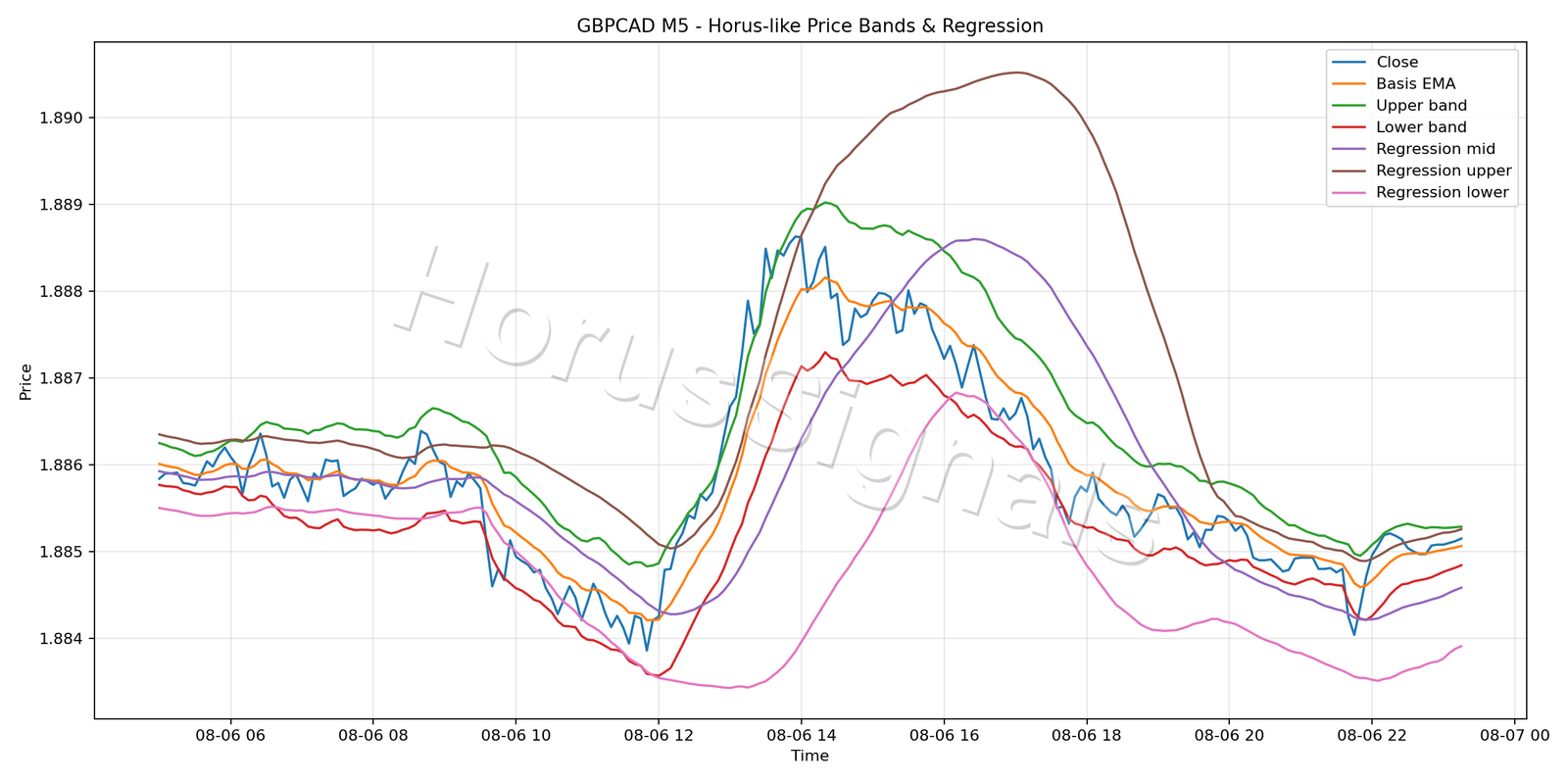 GBPCAD M5 01 PRICE BANDS REGRESSION