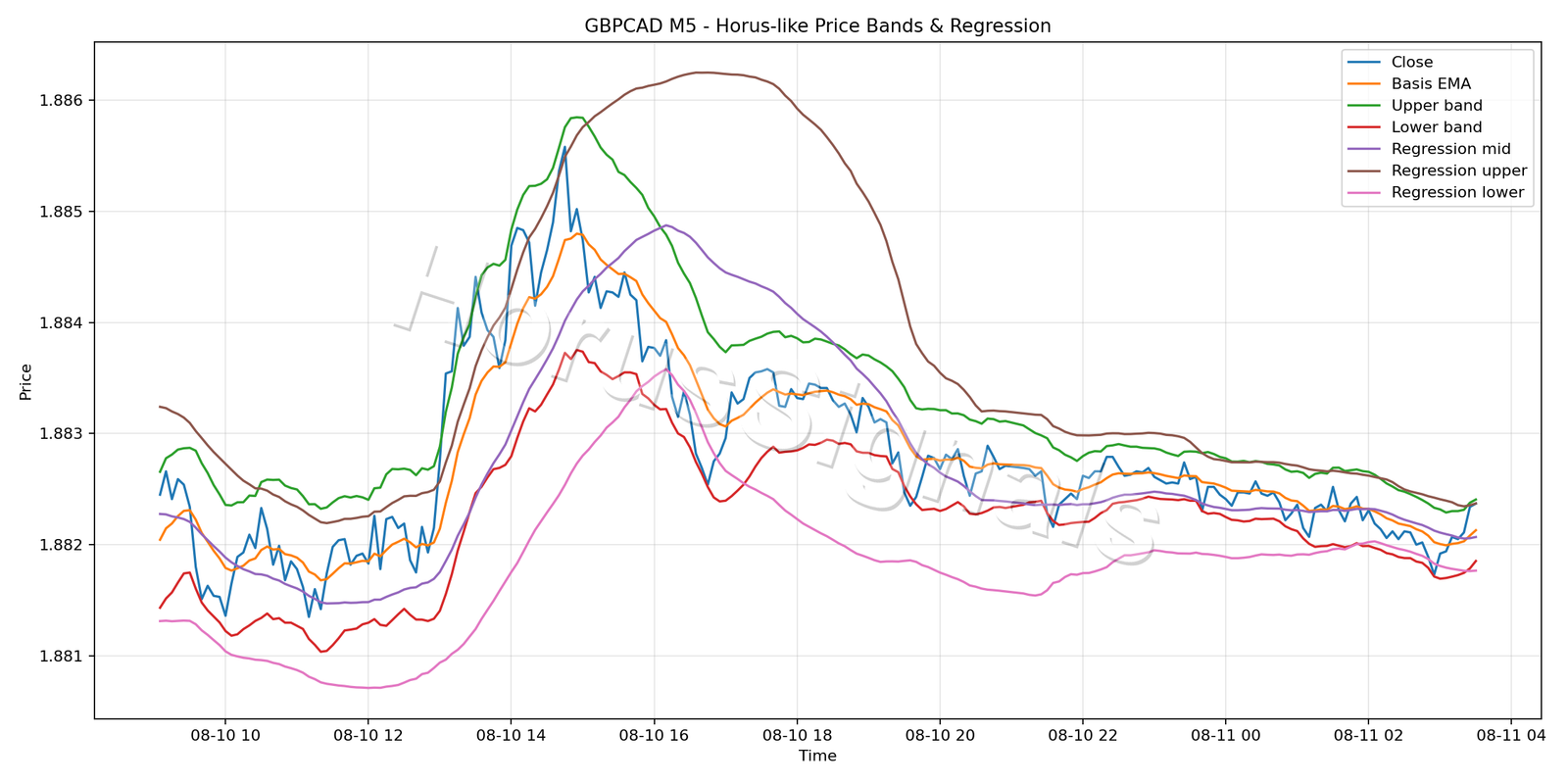 GBPCAD M5 01 PRICE BANDS REGRESSION