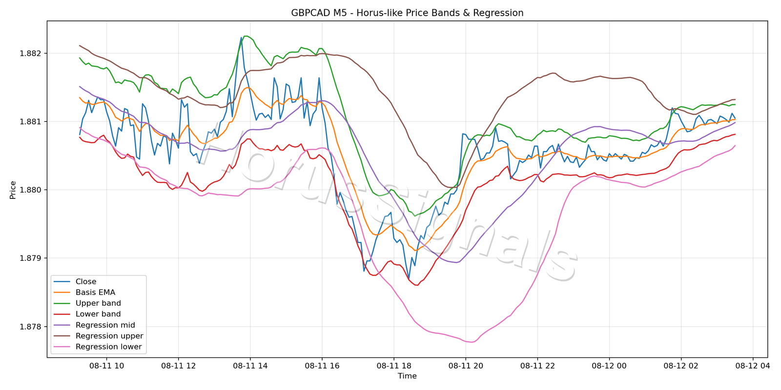 GBPCAD M5 01 PRICE BANDS REGRESSION