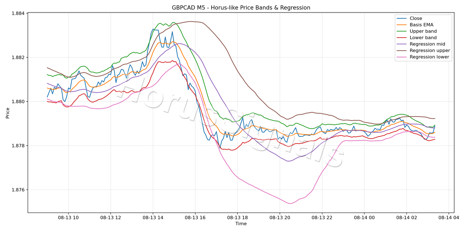 GBPCAD M5 01 PRICE BANDS REGRESSION