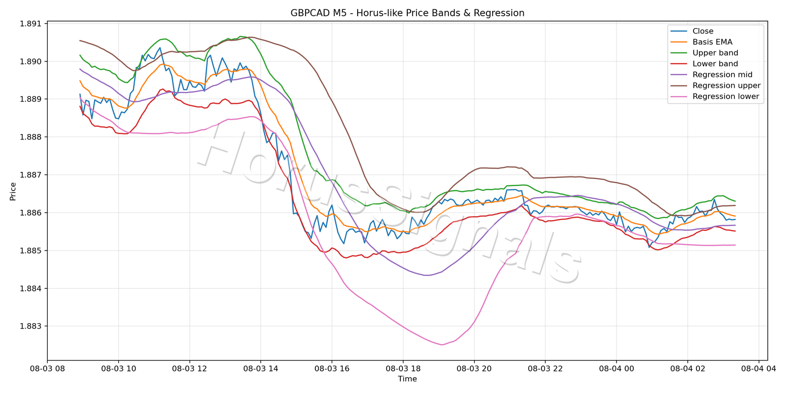 GBPCAD M5 01 PRICE BANDS REGRESSION