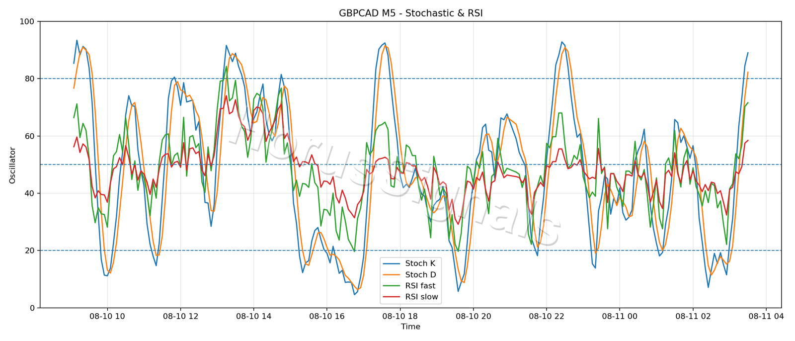 GBPCAD M5 02 STOCH RSI